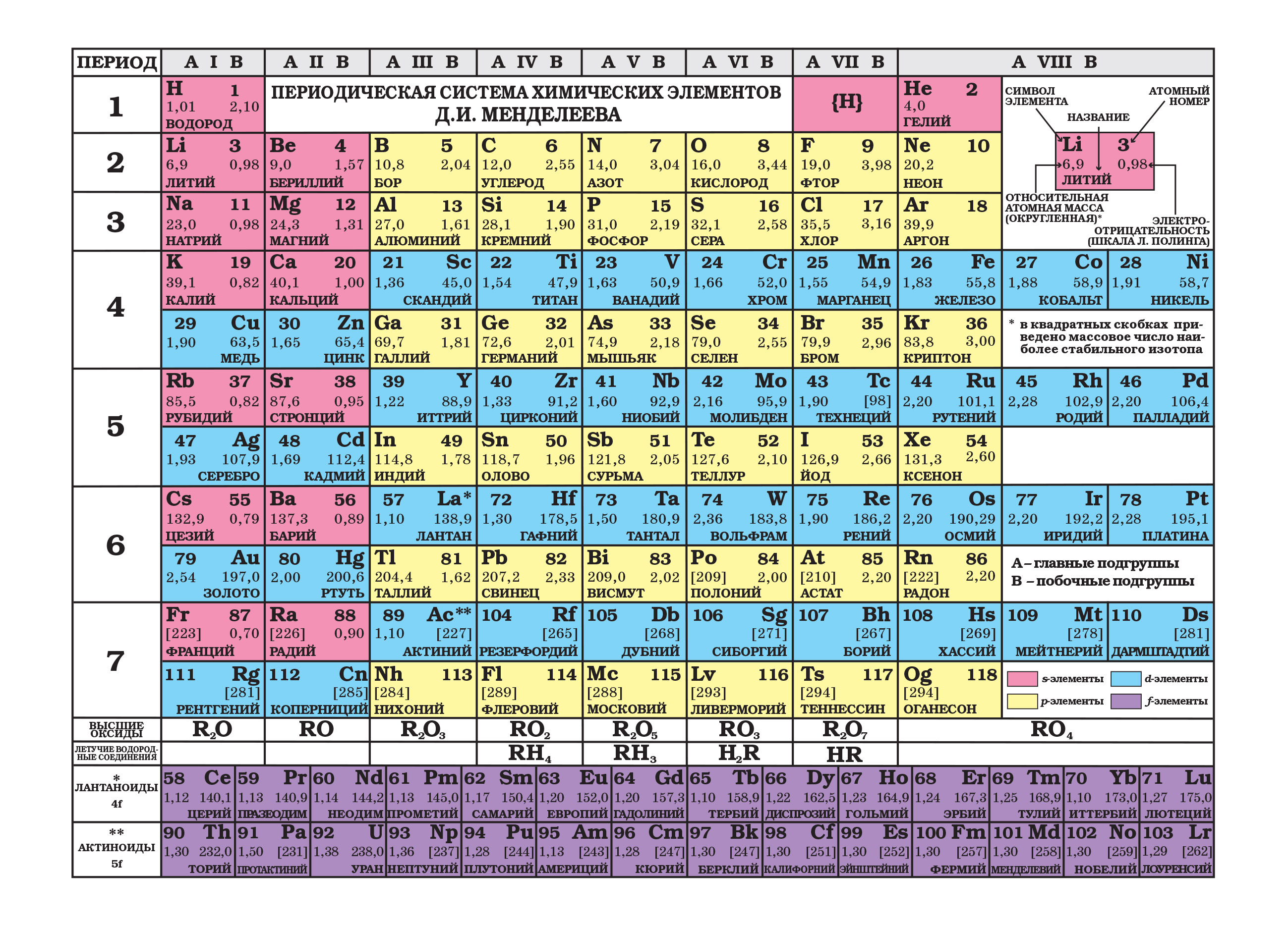 Периодическая таблица системы хим элементов Менделеева. Д элементы в таблице Менделеева. Периодическая таблица Менделеева и таблица растворимости. Периодическая система химических элементов д и Менделеева 2020. В четвертой группе периодической